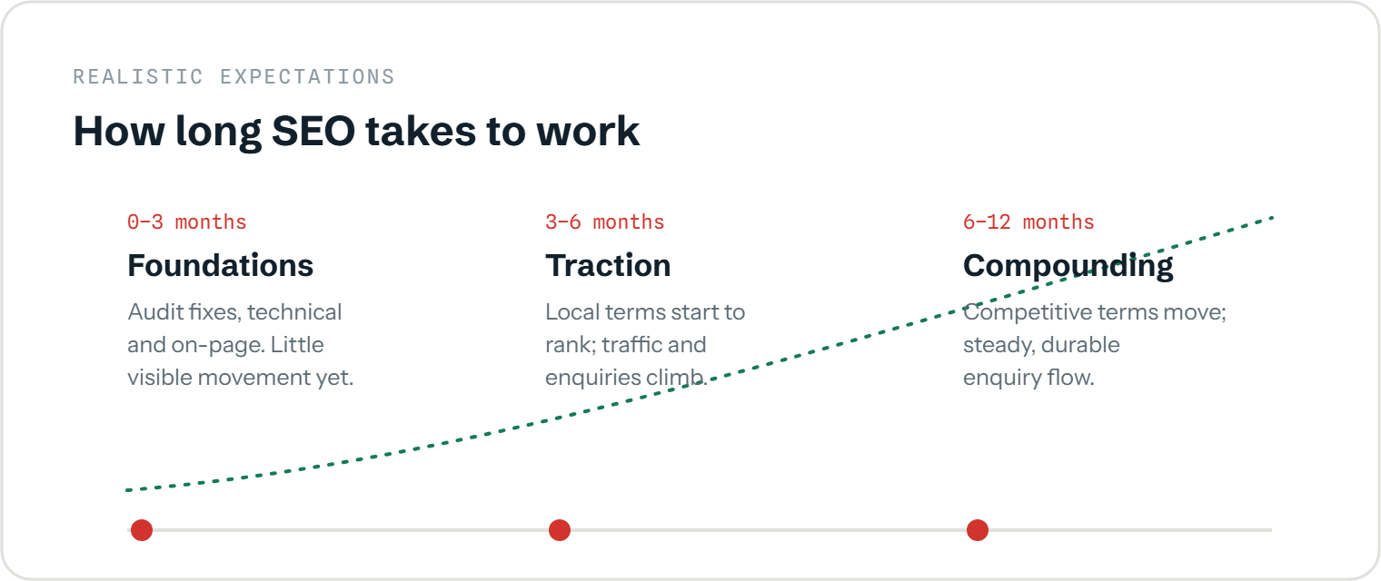 Timeline of how long SEO takes to work: months 0–3 are foundations with little visible movement, months 3–6 bring traction as local terms start ranking, and months 6–12 see results compound into steady enquiries.
