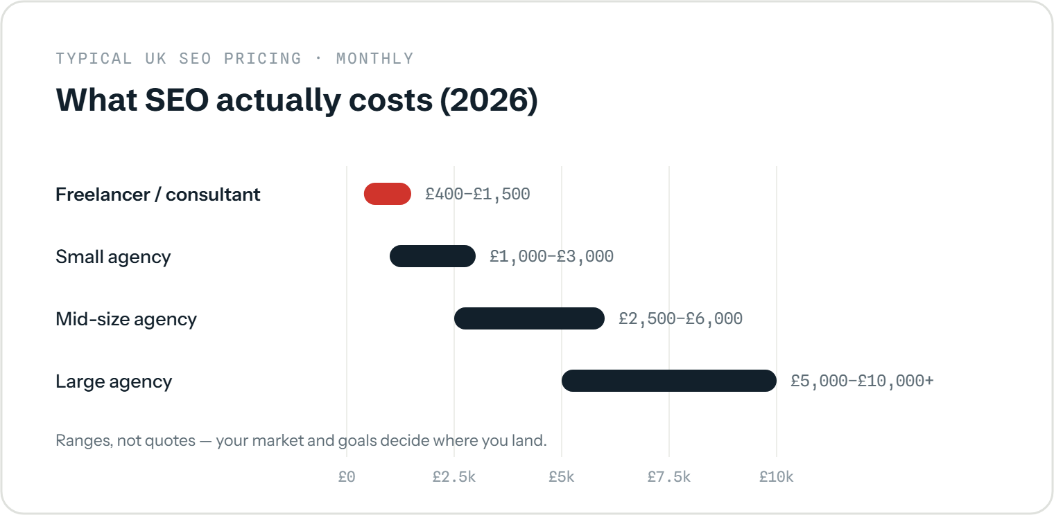 Bar chart of typical monthly UK SEO pricing in 2026: freelancer or consultant £400–£1,500, small agency £1,000–£3,000, mid-size agency £2,500–£6,000, and large agency £5,000–£10,000+.