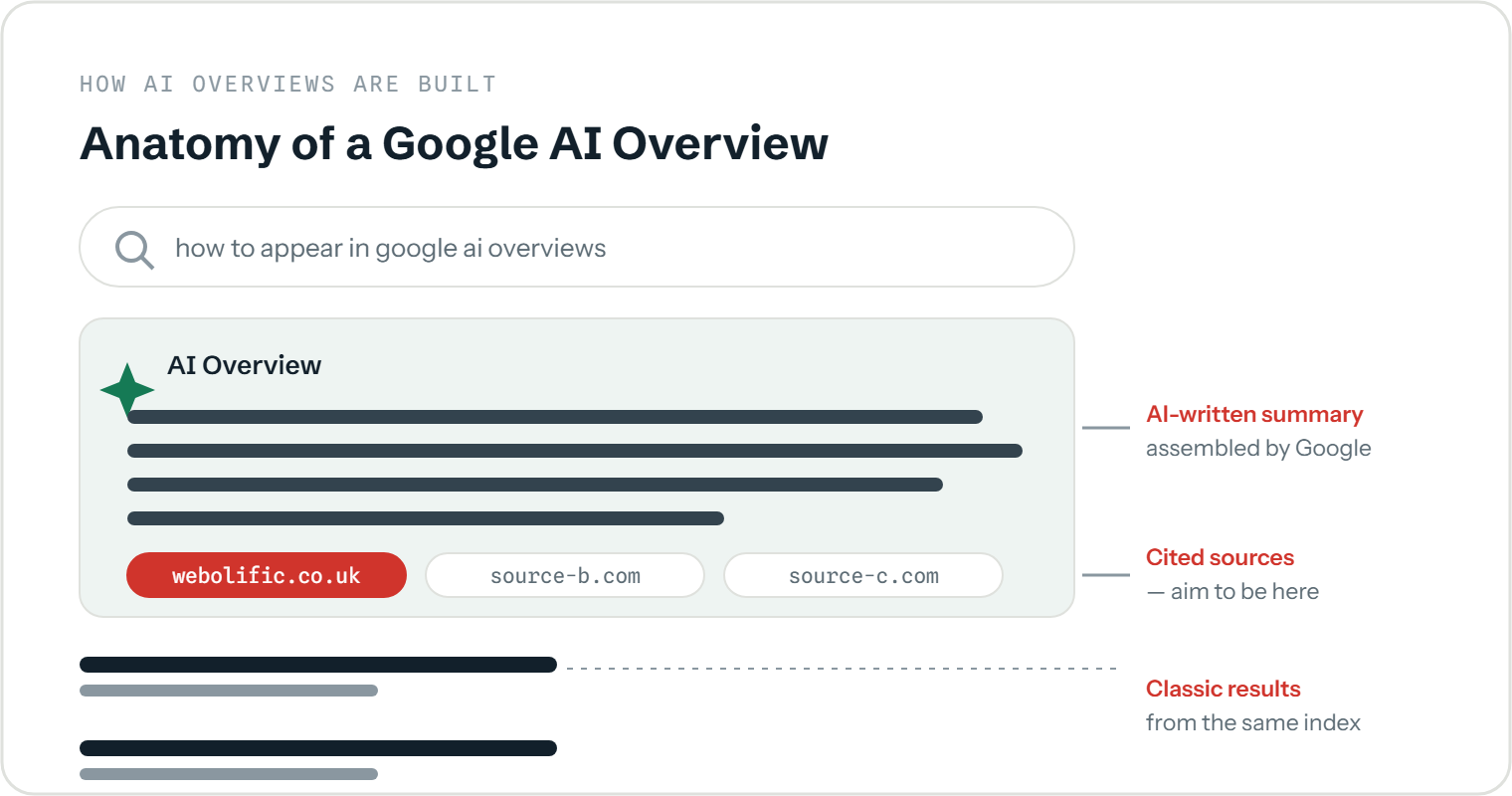 Anatomy of a Google AI Overview: a search query, an AI-written summary assembled by Google, a row of cited source links (where you want your site to appear), and the classic blue-link results below — all drawn from the same search index.