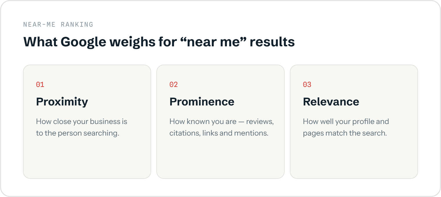 Diagram: the three signals Google weighs for local ‘near me’ results — proximity (how close you are to the searcher), prominence (reviews, citations, links and mentions), and relevance (how well your profile and pages match the search).