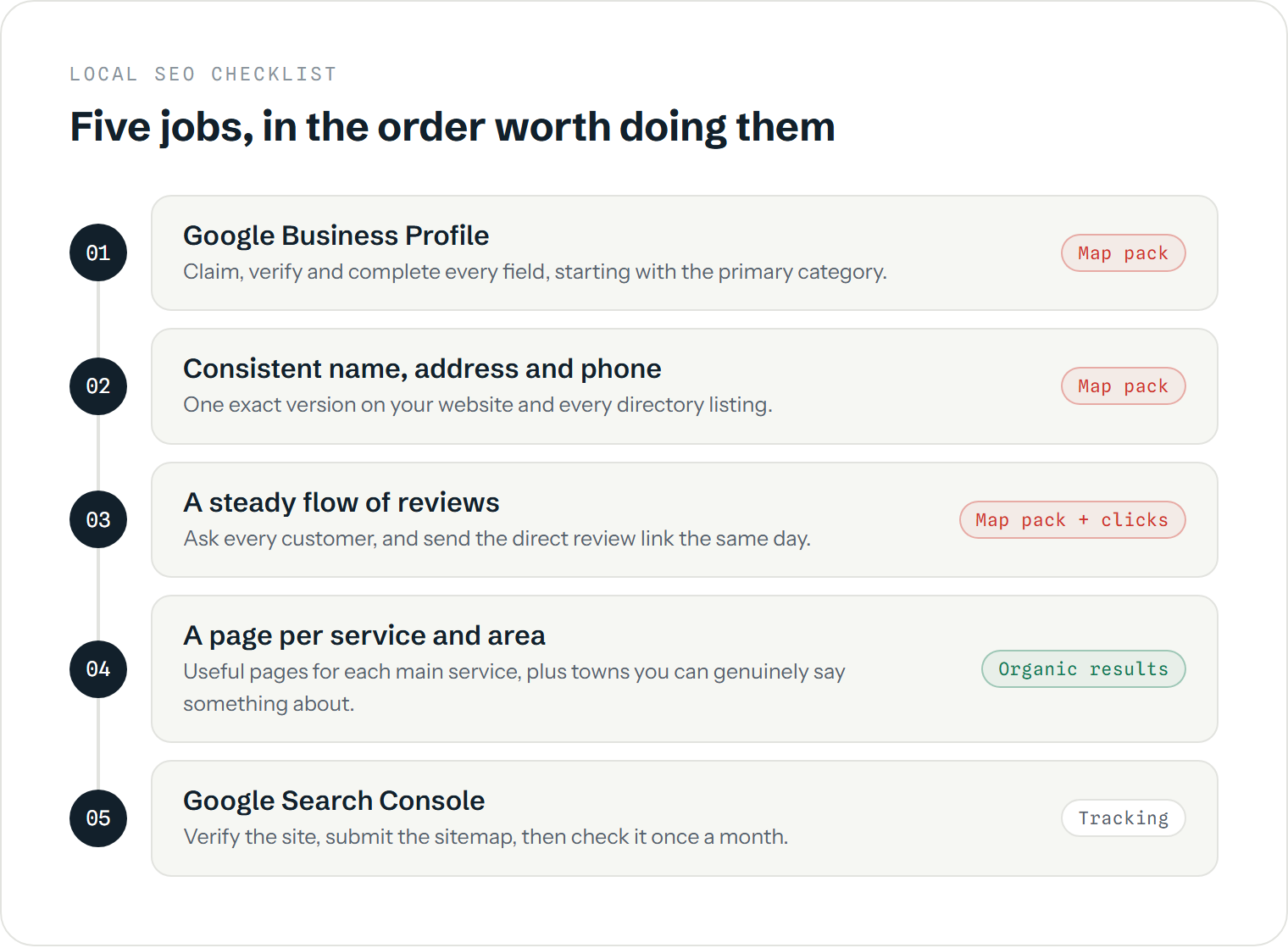 Local SEO checklist in five steps, in priority order: 1. claim, verify and complete your Google Business Profile (map pack); 2. keep your name, address and phone identical everywhere (map pack); 3. collect a steady flow of reviews (map pack and clicks); 4. build a useful page per service and area (organic results); 5. set up Google Search Console and check it monthly (tracking).