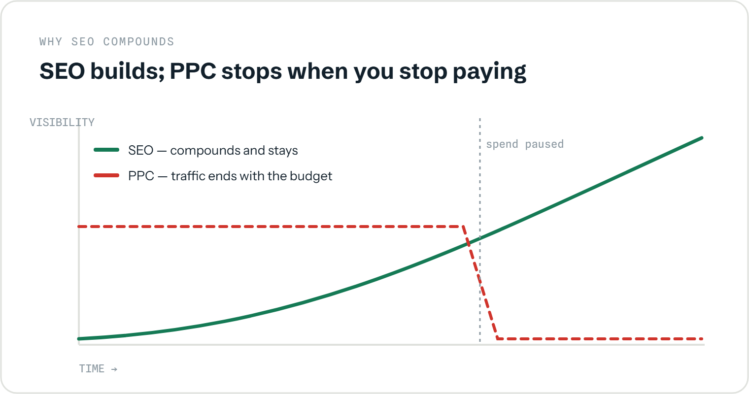 Chart comparing SEO and PPC over time: SEO visibility compounds and keeps rising, while PPC traffic holds flat then drops to almost nothing the moment the ad budget is paused.