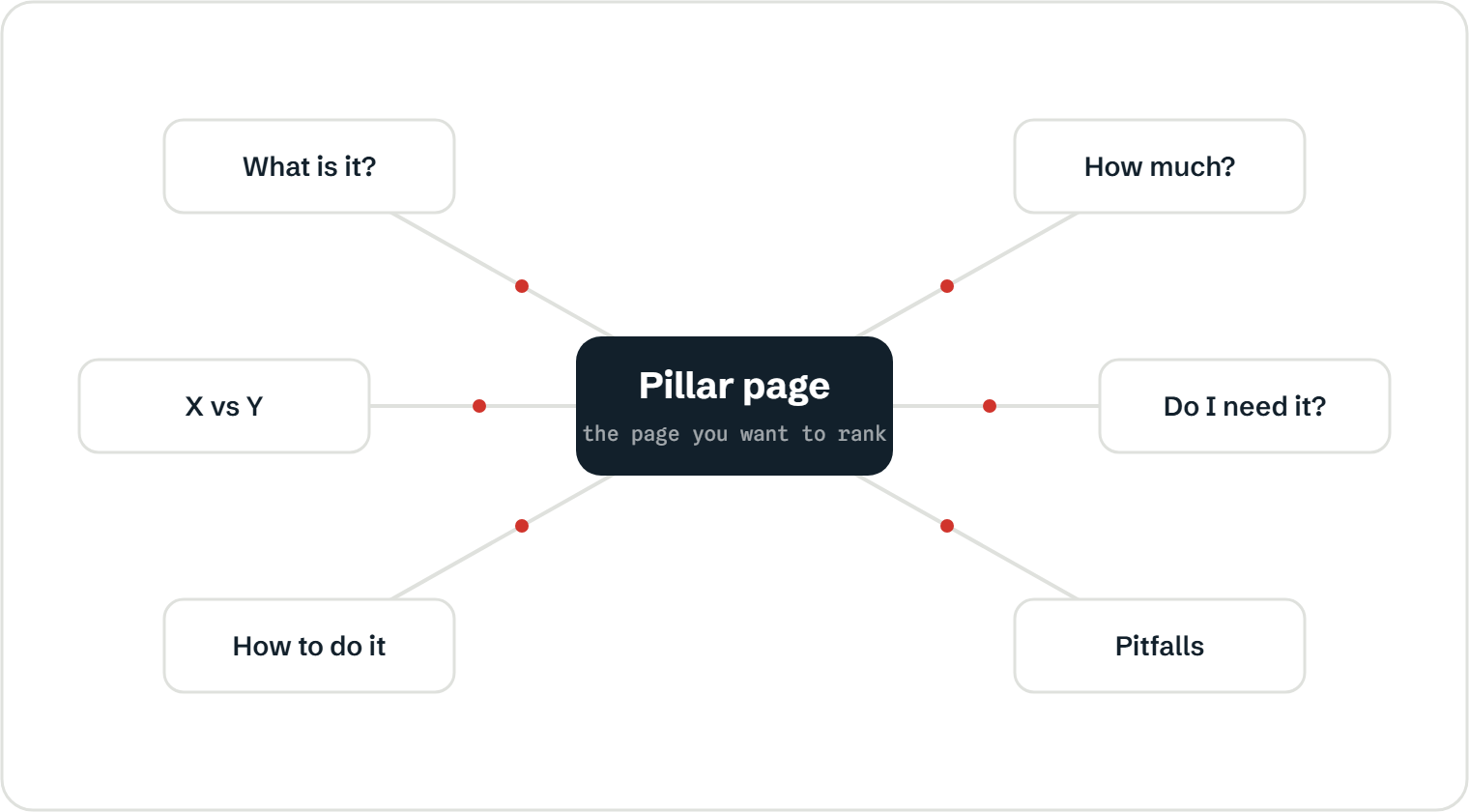 Hub-and-spoke topic cluster diagram: a central pillar page linked to six spoke pages — What is it?, How much?, X vs Y, Do I need it?, How to do it, and Pitfalls — each linking back up to the pillar.